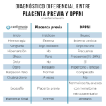 Infografía Diagnóstico diferencial entre placenta previa y DPPNI - Temario mujer gestante