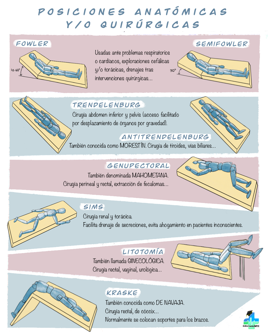 Posiciones anatómicas o quirúrgicas. OPE Enfermería. enfermeriz_arte