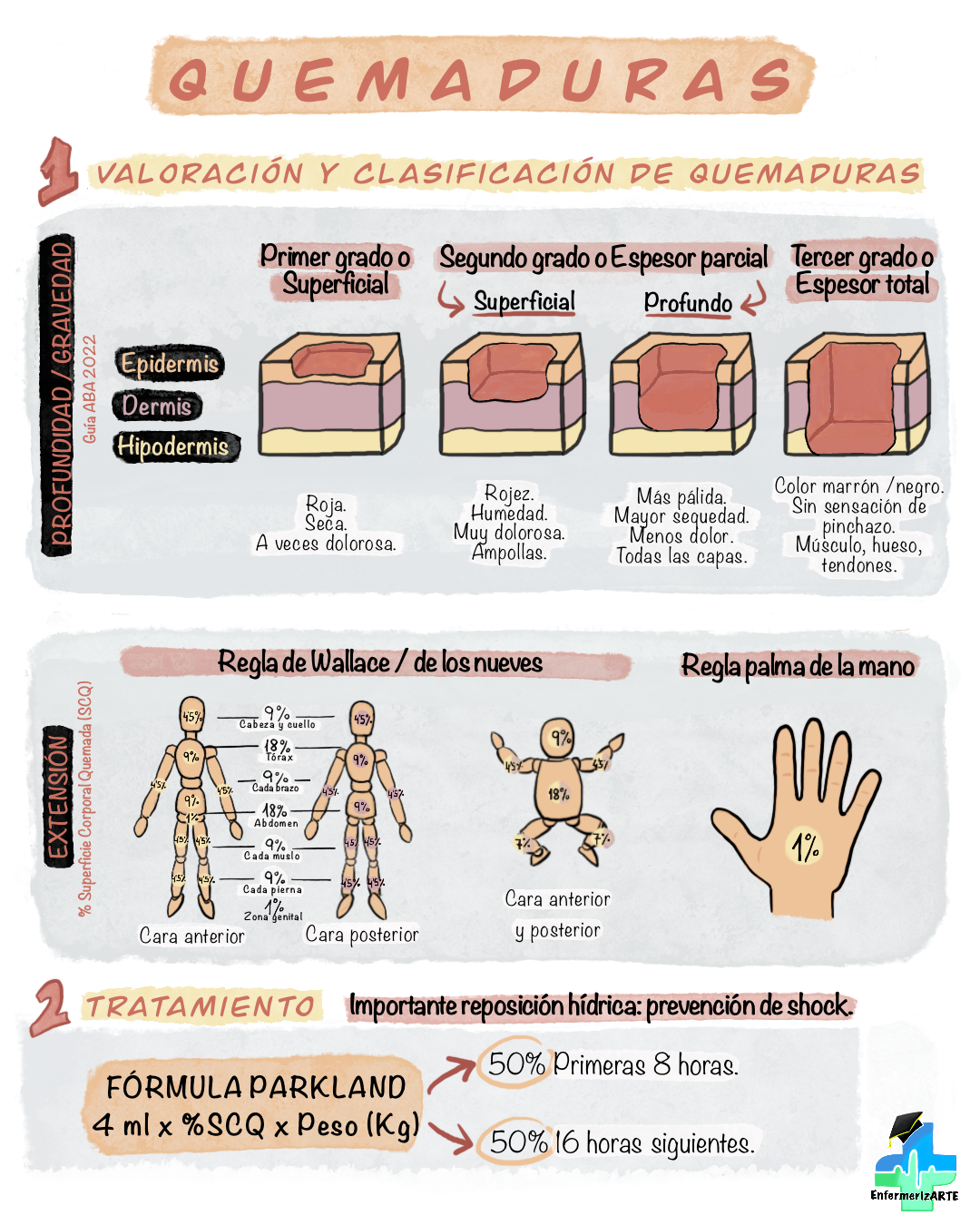 Valoración y clasificación de quemaduras